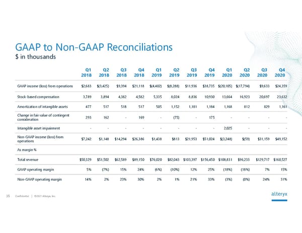 Alteryx Investor Presentation | Interactive - Page 35